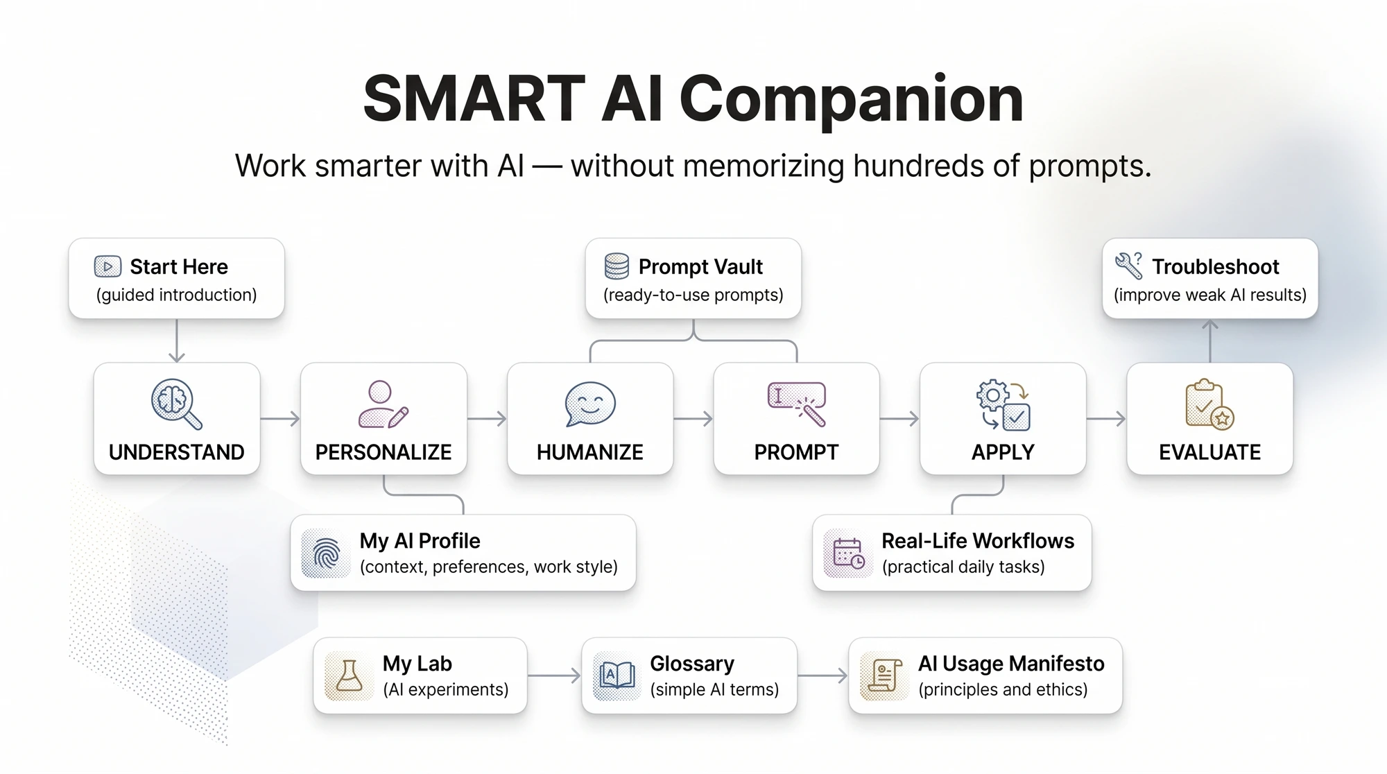 SMART AI Companion system map — Start Here, Understand, Personalize, Humanize, Prompt, Apply, Evaluate, with Prompt Vault, Troubleshoot, My AI Profile, Real-Life Workflows, My Lab, Glossary, and AI Usage Manifesto